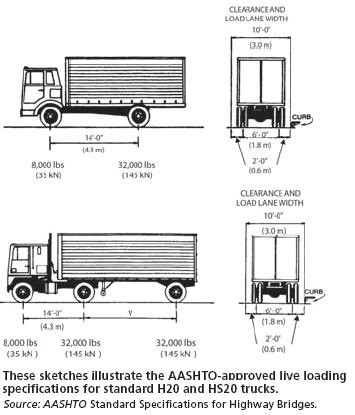 ansi AASHTO h 20